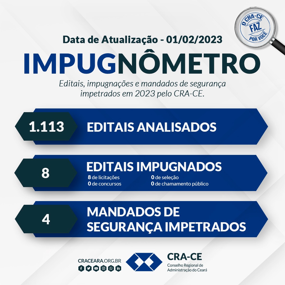 Veja os números do Impugnômetro atualizados; mais de 1000 editais analisados em 2023